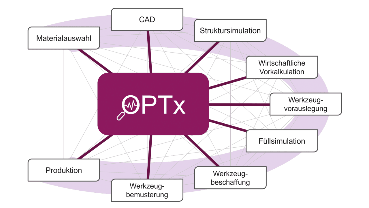 OPTx: Baustein zur Datendurchgängigkeit beim Spritzgiessen