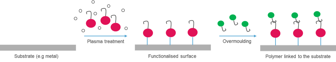 Représentation schématique d'une fonctionalisation de surface par traitement plasma suivi d'un surmoulage par injection